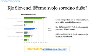 Kje Slovenci iščemo svojo sorodno dušo?
Spoznavni portali, kot je ona-on.com, so.
prva izbira samskih Slovencev.
Kar 85 % moških in 75 % žensk, pravega
partnerja išče na spletu.
45 % moških in 30 % žensk pa partnerja
išče tudi na zabavah.
BREZPLAČEN preizkus ona-on.com!
85%
36%
4%
45%
14%
26%
10%
75%
36%
1%
30%
10%
24%
12%
0% 10% 20% 30% 40% 50% 60% 70% 80% 90%
Prek spletne spoznavalnice, kot je ona-on.com.
Prek prijateljev.
Prek ženitne posredovalnice.
Na zabavah (na veselici, plesu, v diskoteki, ...))
Na delovnem mestu.
Na športni aktivnosti (fitnes, tek, tenis, ... ).
Drugo:
Kje iščete partnerja zase?
Moški
Ženske
 