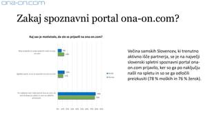 Zakaj spoznavni portal ona-on.com?
Večina samskih Slovencev, ki trenutno
aktivno išče partnerja, se je na največji
slovenski spletni spoznavni portal ona-
on.com prijavilo, ker so ga po naključju
našli na spletu in so se ga odločili
preizkusiti (78 % moških in 76 % žensk).
8%
14%
78%
13%
11%
76%
0% 10% 20% 30% 40% 50% 60% 70% 80% 90%
Moji prijatelji so svojo ljubezen našli na ona-
on.com
Zgodbe parov, ki so se spoznali na ona-on.com
Po naključju sem našla portal ona-on.com, ko
sem brskala po spletu in sem se odločila
preizkusiti.
Kaj vas je motiviralo, da ste se prijavili na ona-on.com?
Moški
Ženske
 