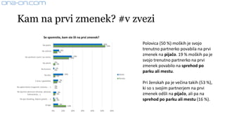 Kam na prvi zmenek? #v zvezi
Polovica (50 %) moških je svojo
trenutno partnerko povabila na prvi
zmenek na pijačo. 19 % moških pa je
svojo trenutno partnerko na prvi
zmenek povabilo na sprehod po
parku ali mestu.
Pri ženskah pa je večina takih (53 %),
ki so s svojim partnerjem na prvi
zmenek odšli na pijačo, ali pa na
sprehod po parku ali mestu (16 %).
50%
6%
19%
0%
1%
10%
5%
0%
3%
1%
5%
53%
4%
16%
2%
0%
2%
4%
0%
2%
2%
13%
0% 10% 20% 30% 40% 50% 60%
Na pijačo.
Na večerjo
Na sprehod v park / po mestu.
Na piknik.
Na koncert.
Na ples.
V kino / gledališče.
Na ogled tekme (nogomet, košarka, ... ).
Na športno aktivnost (drsanje, plezanje,
kolesarjenje,…).
Na igre (bowling, biljard, gokart, ... ).
Drugo:
Se spomnite, kam ste šli na prvi zmenek?
Moški
Ženske
 