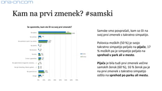 Kam na prvi zmenek? #samski
Samske smo povprašali, kam so šli na
svoj prvi zmenek s takratno simpatijo.
Polovica moških (50 %) je svojo
takratno simpatijo peljalo na pijačo, 17
% moških pa je simpatijo peljalo na
sprehod v park ali v mesto.
Pijača je bila tudi prvi zmenek večine
samskih žensk (60 %), 16 % žensk pa je
na prvi zmenek s takratno simpatijo
odšlo na sprehod po parku ali mestu.
50%
5%
17%
1%
1%
3%
5%
0%
1%
10%
5%
60%
1%
16%
0%
0%
4%
4%
1%
1%
11%
2%
0% 10% 20% 30% 40% 50% 60% 70%
Na pijačo.
Na večerjo.
Na sprehod v park / po mestu.
Na piknik.
Na koncert.
Na ples.
V kino / gledališče.
Na ogled tekme (nogomet, košarka, ... ).
Na igre (bowling, biljard, gokart, ... ).
Ne spomnim se.
Drugo:
Se spomnite, kam ste šli na svoj prvi zmenek?
Moški
Ženske
 