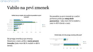 Vabilo na prvi zmenek
Do povabila na prvi zmenek je v večini
primerov prišlo po nekaj dneh
poznanstva – tako meni 43 % moških v
zvezi in 49 % žensk v zvezi.
Do prvega zmenka je po mnenju
Slovencev v zvezi, prišlo v ravno pravem
trenutku (tako meni 86 % moških in 88 %
žensk).
14%
43%
19%
10%
11%
3%
16%
49%
18%
4%
9%
4%
0% 10% 20% 30% 40% 50% 60%
Nekaj ur.
Nekaj dni.
Manj kot mesec.
Več kot mesec.
Več mesecev.
Ne spomnim se.
Koliko časa je trajalo, da je prišlo do povabila na prvi
zmenek?
Moški
Ženske
14%
86%
12%
88%
0% 20% 40% 60% 80% 100%
Da, do prvega zmenka je prišlo malce
pozno.
Ne, prvi zmenek se je zgodil v ravno
pravem trenutku.
Bi bilo bolje, če bi do prvega zmenka prišlo prej?
Moški
Ženske
 