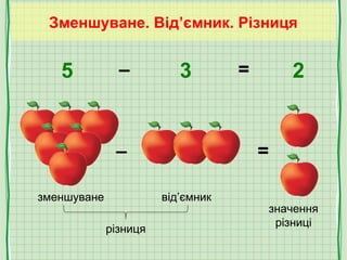 Зменшуване. Від’ємник. Різниця
– =
зменшуване від’ємник
різниця
значення
різниці
5 3 2– =
 