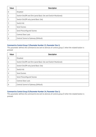 Value Description
0 Disabled
1 Switch On/Off and Dim (send Basic Set and Switch Multilevel)
2 Switch On/Off only (send Basic Set)
3 Switch All
4 Send Scenes
5 Send Preconfigured Scenes
7 Control Door Lock
8 Central Scene to Gateway (Default)
Command to Control Group C (Parameter Number 13, Parameter Size 1)
This parameter defines the command to be sent to devices of control group C when the related button is
pressed
Value Description
0 Disabled
1 Switch On/Off and Dim (send Basic Set and Switch Multilevel)
2 Switch On/Off only (send Basic Set)
3 Switch All
4 Send Scenes
5 Send Preconfigured Scenes
7 Control Door Lock
8 Central Scene to Gateway (Default)
Command to Control Group D (Parameter Number 14, Parameter Size 1)
This parameter defines the command to be sent to devices of control group D when the related button is
pressed
 