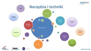 Narzędzia i techniki
www.sjsi.org
Analiza konkurencji
Wywiady z
interesariusza
mi
Przegląd na
bazie
heurystyk
Przypadki
użycia
Scenorysy
Scenariusze
Diagramy
przepływu
Wireframe
Prototyp
owanie
Sortowanie
kart
SWOT
User
Story
 