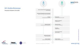 UX i Analiza Biznesowa
Interaction between UX and BA
www.sjsi.org
https://www.mariekuter.com/business-analysis-part-ux
 