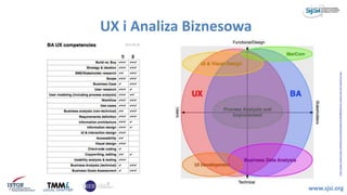 UX i Analiza Biznesowa
www.sjsi.org
https://www.modernanalyst.com/Resources/Articles/tabid/115/ID/1892/Business-Analysis-and-User-Experience.aspx
 