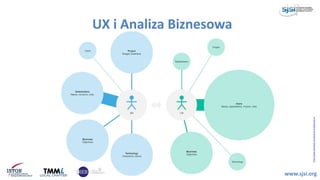 UX i Analiza Biznesowa
www.sjsi.org
https://www.mariekuter.com/business-analysis-part-ux
 