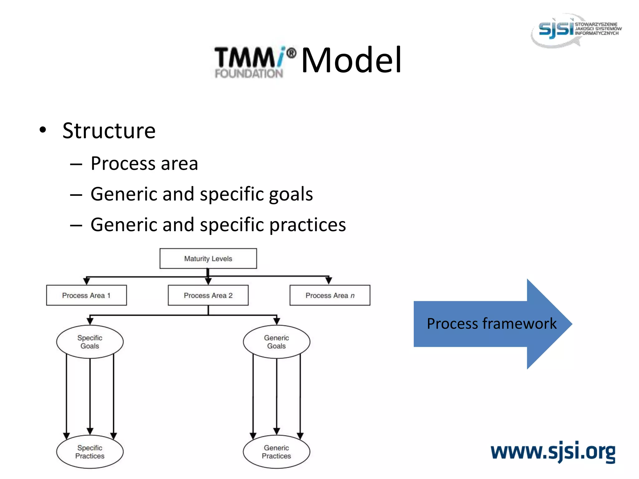 Model
• Structure
– Process area
– Generic and specific goals
– Generic and specific practices
Process framework