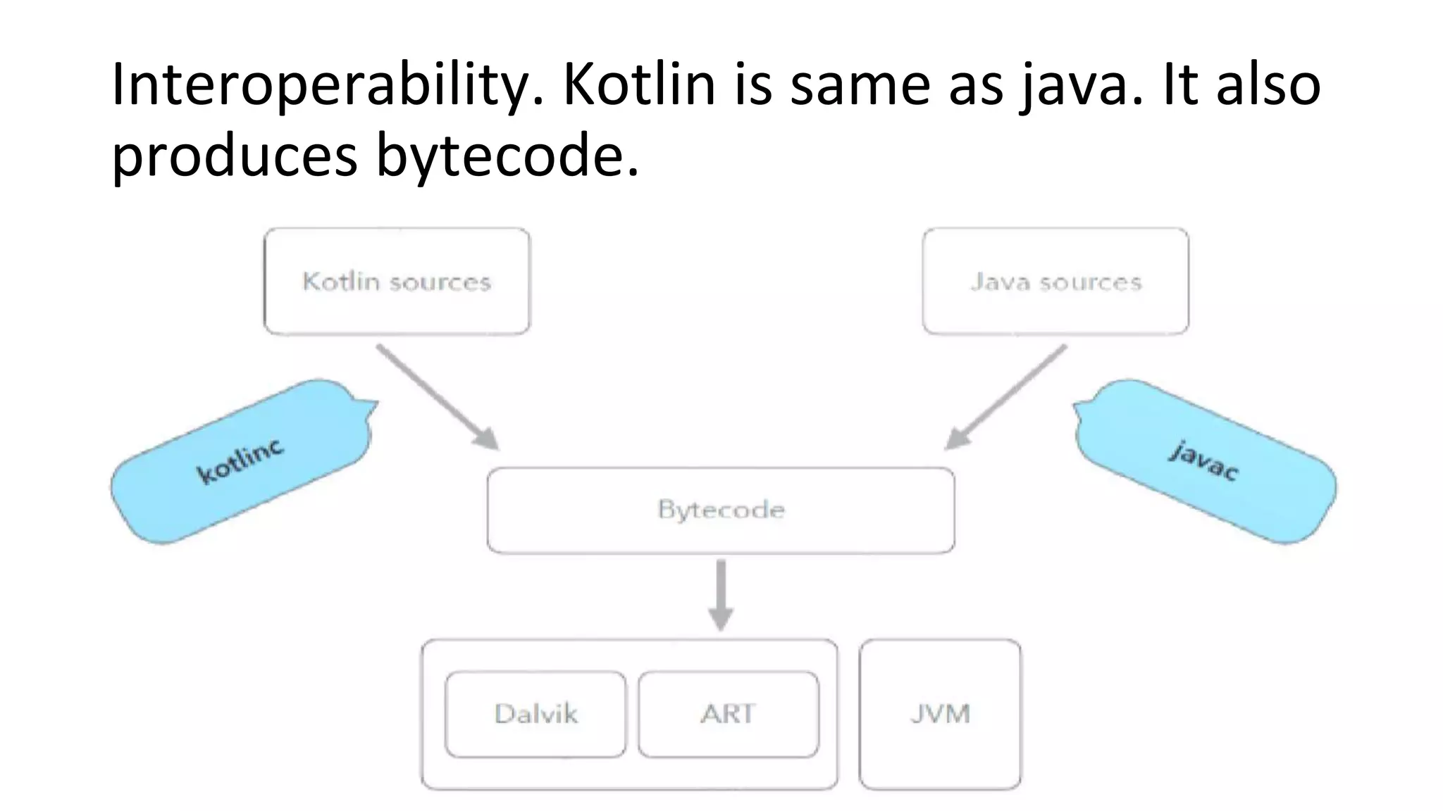 Interoperability. Kotlin is same as java. It also
produces bytecode.
 