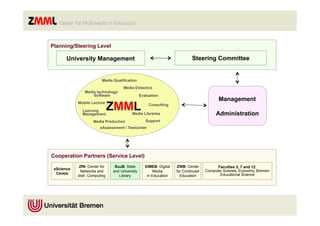 Planning/Steering Level

       University Management                                                 Steering Committee


                          Media Qualification
                                      Media Didactics
                Media technology/
                   -Software                     Evaluation
                                                                                           Management
                               ZMML
            Mobile Lecture
                                                      Consulting
              Learning
              Management                   Media Libraries                                Administration
                    Media Production                Support
                        eAssessment / Testcenter




Cooperation Partners (Service Level)
             ZfN: Center for     SuuB: State        DIMEB: Digital   ZWB: Center           Faculties 3, 7 and 12:
 eScience
             Networks and       and University           Media       for Continued   Computer Scienes, Economy, Bremen
  Centre                                                                                    Educational Science
            distr. Computing       Library           in Education      Education
 