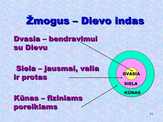 Žmogus – Dievo indas Dvasia – bendravimui   su Dievu Siela – jausmai, valia   ir protas Kūnas – fiziniams    poreikiams DVASIA SIELA KŪNAS 