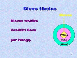 Dievo tikslas Dievas trokšta  išreikšti Save  per žmogų. DVASIA Dievas SIELA K ŪNAS 