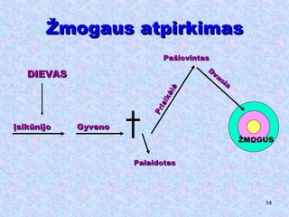 Žmogaus atpirkimas DIEVAS Įsikūnijo Gyveno Palaidotas Pašlovintas ŽMOGUS Prisikėlė Dvasia 