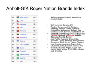 Anholt-GfK Roper Nation Brands Index Nations measured in each wave of the survey include: North America: Canada, US  Western Europe: Austria, Belgium, Denmark, Finland, France, Germany, Holland/The Netherlands, Ireland, Italy, Scotland, Spain, Sweden, Switzerland, UK  Central/Eastern Europe : Czech Republic,  Estonia , Hungary,  Lithuania , Poland, Romania, Russia, Turkey  Asia Pacific: Australia, China, India, Indonesia, Japan, Malaysia, New Zealand, Singapore, South Korea, Taiwan, Thailand  Latin America: Argentina, Brazil, Chile, Columnbia, Cuba, Ecuador, Mexico, Peru  Middle East/Africa: Angola, Egypt, Iran, Kenya, Saudi Arabia, South Africa, United Arab Emirates 
