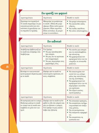 Στο τραπέζι του  φαγητού 
Δραστηριότητα 
Στρώσιµο του τραπεζιού. 
Το παιδί συµµετέχει  σε µια 
οικιακή εργασία και ανα­
καλύπτει τι χρειάζεται για 
να στρωθεί το τραπέζι. 
Οργάνωση 
Μπορούµε να  ρωτήσουµε 
το παιδί: «Πόσοι θα  φάµε 
σήµερα;  Πόσα  πιάτα  χρεια­
ζόµαστε; Πόσα  πιρούνια; 
Πόσα  κουτάλια;  Ας  µοιρά­
σουµε  τα  κουτάλια». 
Βοηθά το  παιδί: 
•  Να µετρά αντικείµενα. 
•  Να ακολουθεί  απλές 
οδηγίες. 
•  Να νιώθει υπεύθυνο. 
Να  κάνει  αντιστοιχίσεις. 
Α 
Ito  κα&ιβτικό 
Δραστηριότητα 
Διαβάζουµε βιβλία µαζί µε 
το παιδί και συζητάµε όσα 
διαβάζουµε. 
Δραστηριότητα 
Κοιτάµε το οικογενειακό 
φωτογραφικό άλµπουµ µαζί 
µε το παιδί. 
Δραστηριότητα 
Η επιστροφή από το γιατρό. 
Παίζουµε µαζί µε το παιδί 
το γιατρό και το παιδί ανα­
λαµβάνει το ρόλο του για­
τρού. 
Οργάνωση 
Του ζητάµε: 
•  Να µας ξαναδιηγηθεί 
την  ιστορία. 
•  Να µας πει τα πρόσωπα 
που  συµµετείχαν. 
•  Να µας περιγράψει τους 
χαρακτήρες τους. 
Οργάνωση 
Ζητάµε από το παιδί να 
αναγνωρίσει πρόσωπα, τό­
πους, συµβάντα. 
Οργάνωση 
Ζητάµε από το παιδί να θυ­
µηθεί τι είδε στο ιατρείο και 
πώς  το εξέτασε  ο γιατρός. 
Του ζητάµε να µας επανα­
λάβει την εξέταση. 
Βοηθά το  παιδί: 
•  Να ακούει  µια ιστορία 
και  να επαναλαµβάνει 
την  πλοκή της. 
•  Να χρησιµοποιεί τον 
προφορικό λόγο  για να 
εκφράζει τα συναισθή­
µατα του. 
Βοηθά το  παιδί: 
•  Να αναγνωρίσει τον 
εαυτό του ως  ισότιµο 
µέλος της  οικογένειας 
και  της κοινότητας. 
•  Να χρησιµοποιεί τον 
προφορικό λόγο  για να 
περιγράφει  γεγονότα 
και  πρόσωπα. 
Να  εξηγεί  εικόνες 
(φωτογραφίες). 
Βοηθά το  παιδί: 
•  Να ανακαλεί  εµπειρίες. 
•  Να αναπτύσσει τη δηµι­
ουργικότητα του παίζο­
ντας  ρόλους. 
•  Να συγκεντρώνεται. 
•  Να σκέφτεται αφηρηµέ­
να. 
•  Να αναπτύσσει τη 
φαντασία του. 
Α 
 