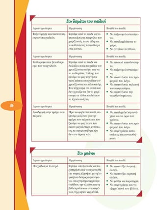 r  Στο 5ωµ<*τιο του  π<λΐ5ιού 
Δραστηριότητα 
Ταξινόµηση  και τακτοποίη­
ση των παιχνιδιών. 
Δραστηριότητα 
Καθάρισµα και ξεκαθάρι­
σµα των παιχνιδιών. 
Δραστηριότητα 
Αναδροµή  στην ήµερα που 
πέρασε. 
Οργάνωση 
Ζητάµε από το παιδί να τα­
κτοποιήσει  τα παιχνίδια του 
χωρίζοντας τα σε  είδη και 
τοποθετώντας τα ανάλογα 
στα κουτιά. 
Οργάνωση 
Ζητάµε από το παιδί να 
διαλέξει  ποια παιχνίδια του 
χρειάζονται ακόµα και να 
τα  καθαρίσει. Επίσης του 
ζητάµε να µας εξηγήσει 
γιατί κάποια παιχνίδια του 
χρειάζονται και κάποια όχι. 
Του εξηγούµε  ότι αυτά που 
δεν χρειάζεται  θα τα χαρί­
σουµε σε άλλα παιδιά που 
τα  εχουν ανάγκη. 
Οργάνωση 
Πριν κοιµηθεί το παιδί, συ­
ζητάµε µαζί του για την 
ήµερα που πέρασε  και του 
ζητάµε να µας πει τι του 
έκανε  µεγαλύτερη  εντύπω­
ση, τι ευχαριστήθηκε  ή τι 
δεν του άρεσε  κτλ. 
Βοηθά το  παιδί: 
•  Να ταξινοµεί  αντικείµε­
να. 
•  Να αντιλαµβάνεται  το 
χώρο. 
•  Να γίνεται  υπεύθυνο. 
Βοηθά το  παιδί: 
Να  αποκτά υπευθυνότη­
τα. 
Να  ταξινοµεί  αντικείµε­
να. 
Να  αναπτύσσει  τον προ­
φορικό του  λόγο. 
Να  αναπτύσσει  τη  λεπτή 
του  κινητικότητα. 
Να  αναπτύσσει  την 
υπευθυνότητα  του. 
Βοηθά το  παιδί: 
Να  αντιληφθεί τη  συνέ­
χεια  και τα όρια του 
χρόνου. 
Να  αναπτύσσει  τον προ­
φορικό του  λόγο. 
Να  περιγράφει κατα­
στάσεις  και  συναισθή­
µατα. 
Α 
Στο  µπάνιο 
Δραστηριότητα 
Παιχνίδια µε το νερό. 
Οργάνωση 
Ζητάµε από το παιδί να  πα­
ρατηρήσει και να προσπαθή­
σει να µας εξηγήσει µε τη λο­
γική του διάφορα φαινόµε­
να,  όπως τη  δηµιουργία φυ­
σαλίδων, την πλεύση  και τη 
βύθιση κάποιων  αντικείµε­
νων, τη ροή του νεροΰ  κτλ. 
Βοηθά το  παιδί: 
Να  αναπτύξει  λογική 
σκέψη. 
Να  αναπτύξει  κριτική 
σκέψη. 
Να  µάθει να παρατηρεί. 
Να  περιγράφει  και να 
εξηγεί αυτά που  βλέπει. 
Α 
• 
• 
• 
• 
• 
• 
• 
• 
• 
• 
 