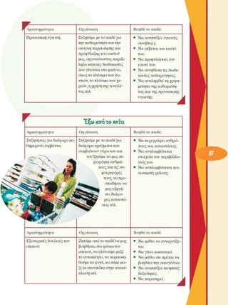 ψ  Δρ Δραστηριότητα  Οργάνωση  Βοηθά το  παιδί: 
Προσωπική υγιεινή.  Συζητάµε µε το παιδί για 
την καθαριότητα και την 
ανάγκη περιποίησης και 
προφύλαξης του εαυτού 
µας, οργανώνοντας παράλ­
ληλα κάποιες διαδικασίες 
που γίνονται στο µπάνιο, 
όπως το πλύσιµο των δο­
ντιών, το πλύσιµο των χε­
ριών, η χρήση της τουαλέ­
τας κτλ. 
Να αναπτύξει  υγιεινές 
συνήθειες. 
Να σέβεται  τον  εαυτό 
του. 
Να προφυλάσσει  τον 
εαυτό του. 
Να συνηθίσει  τις διαδι­
κασίες καθαριότητας. 
Να αντιληφθεί τη  χρησι­
µότητα της καθαριότη­
τας και της  προσωπικής 
υγιεινής. 
Α 
r 
Δραστηριότητα 
Έ5 ω από το βπιτι 
Συζητήσεις για διάφορα κα­
θηµερινά συµβάντα. 
Δραστηριότητα 
Εξωτερικές  δουλείες  του 
σπιτιού. 
Οργάνωση 
Συζητάµε µε το παιδί για 
διάφορα πράγµατα που 
συµβαίνουν γΰρω του και 
του ζητάµε να µας πε­
ριγράψει ανθρώ­
πους και τις συ­
µπεριφορές 
τους, να προ­
σπαθήσει να 
µας εξηγή­
σει  διάφο­
ρες καταστά­
σεις κτλ. 
Οργάνωση 
Ζητάµε από το παιδί να µας 
βοηθήσει  στα ψώνια του 
σπιτιού, να πλύνουµε  µαζί 
το αυτοκίνητο, να περιποιη­
θούµε τα φυτά, να πάµε µα­
ζί τα σκουπίδια στην ανακύ­
κλωση κτλ. 
Βοηθά το  παιδί: 
Να περιγράφει ανθρώ­
πους και καταστάσεις. 
Να αντιλαµβάνεται 
στοιχεία  του  περιβάλλο­
ντος του. 
Να αντιλαµβάνεται κοι­
νωνικούς  ρόλους. 
Βοηθά το  παιδί: 
Να µάθει να  συνεργάζε­
ται. 
Να γίνει  κοινωνικό. 
Να µάθει ότι πρέπει να 
βοηθάει την  οικογένεια. 
Να αναπτύξει  κινητικές 
δεξιότητες. 
Να παρατηρεί. 
Α 
• 
• 
• 
• 
• 
• 
• 
• 
• 
• 
• 
• 
• 
 