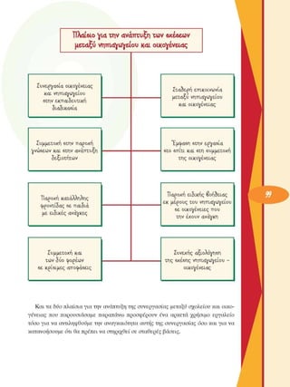 Ίΐλαίβιο για την ανάπτυξη των βχέβεων 
µεταξύ νηπιαγωγείου και οικογένειας 
Χυνεργαδία  οικογένειας 
και  νηπιαγωγείου 
6την  εκπαιδευτική 
διαδικαβία 
Συµµετοχή  6την παροχή 
γνώδεων  και  6την ανάπτυξη 
δεξιοτήτων 
"Παροχή κατάλληλης 
φροντίδας  6ε  παιδιά 
µε  ειδικές  ανάγκες 
Συµµετοχή και 
των  δΰο  φορέων 
6ε  κρΪ6ΐµες  απο^άδεις 
Χτα^ερή επικοινωνία 
µεταξΰ  νηπιαγωγείου 
και  οικογένειας 
Έµ^αβη  6την εργαβία 
6το  6πίτι  και  6τη  6υµµετοχή 
της  οικογένειας 
"Παροχή ειδικής  βοήθειας 
εκ  µέρους  του  νηπιαγωγείου 
6ε  οικογένειες  που 
την  έχουν  ανάγκη 
Ιυνεχής  αξίολόγηδη 
της  6χέδης  νηπιαγωγείου 
οικογένειας 
Και τα δύο πλαίσια για την  ανάπτυξη της συνεργασίας  µεταξύ  σχολείου και οικο­
γένειας  που  παρουσιάσαµε  παραπάνω  προσφέρουν  ένα  αρκετά  χρήσιµο  εργαλείο 
τόσο  για να  αντιληφθούµε  την  αναγκαιότητα αυτής της  συνεργασίας  όσο  και για να 
κατανοήσουµε  ότι  θα πρέπει να στηριχθεί  σε  σταθερές  βάσεις. 
 