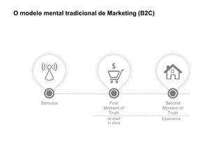 O modelo mental tradicional de Marketing (B2C)

 