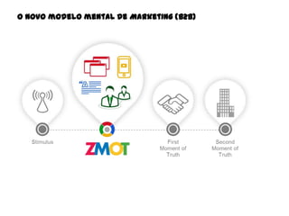O novo modelo mental de Marketing (B2B)

 