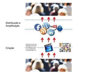 Distribuição e
Amplificação

Criação

 
