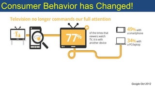 Consumer Behavior has Changed!
Google Oct 2012
 