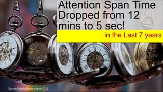 Attention Span Time
Dropped from 12
mins to 5 sec!
in the Last 7 years
Source: Media Bistro March 2012
 