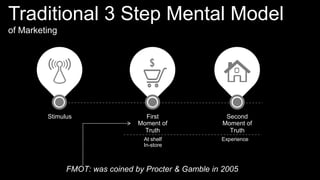 Traditional 3 Step Mental Model
of Marketing
First
Moment of
Truth
Second
Moment of
Truth
Stimulus
At shelf
In-store
Experience
FMOT: was coined by Procter & Gamble in 2005
 