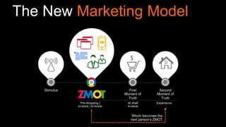 The New Marketing Model
First
Moment of
Truth
Second
Moment of
Truth
Stimulus
Pre-shopping |
In-store | In-home
At shelf
In-store
Experience
Which becomes the
next person’s ZMOT
 