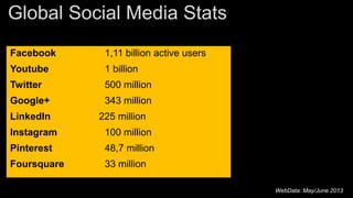 Global Social Media Stats
Facebook 1,11 billion active users
Youtube 1 billion
Twitter 500 million
Google+ 343 million
LinkedIn 225 million
Instagram 100 million
Pinterest 48,7 million
Foursquare 33 million
WebData: May/June 2013
 