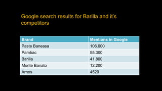 Google search results for Barilla and it’s
competitors
Brand Mentions in Google
Paste Baneasa 106.000
Pambac 55.300
Barilla 41.800
Monte Banato 12.200
Arnos 4520
 