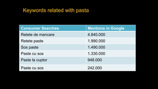 Keywords related with pasta
Consumer Searches Mentions in Google
Retete de mancare 4.840.000
Retete paste 1.990.000
Sos paste 1.490.000
Paste cu sos 1.330.000
Paste la cuptor 948.000
Paste cu sos 242.000
 