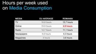 Hours per week used
on Media Consumption
MEDIA EU AVERAGE ROMANIA
TV 16,8 hours 15,7 hours
Online 15.9 hours 4,9 hours
Radio 12,7 hours 11,1 hours
Newspapers 4,6 hours 4,3 hours
Magazines 4 hours 3,6 hours
 