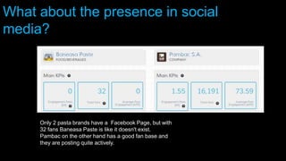 Only 2 pasta brands have a Facebook Page, but with
32 fans Baneasa Paste is like it doesn't exist.
Pambac on the other hand has a good fan base and
they are posting quite actively.
What about the presence in social
media?
 