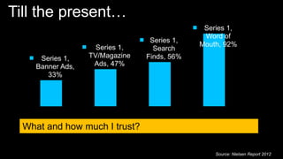 Source: Nielsen Report 2012
Till the present…
What and how much I trust?
Series 1,
Banner Ads,
33%
Series 1,
TV/Magazine
Ads, 47%
Series 1,
Search
Finds, 56%
Series 1,
Word of
Mouth, 92%
 