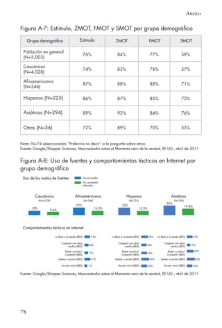 78
Anexo
Figura A-7: Estímulo, ZMOT, FMOT y SMOT por grupo demográfico
Nota: N=74 seleccionados “Preferiría no decir” a la pregunta sobre etnia.
Fuente: Google/Shopper Sciences, Macroestudio sobre el Momento cero de la verdad, EE.UU., abril de 2011
Figura A-8: Uso de fuentes y comportamientos tácticos en Internet por
grupo demográfico
Grupo demográfico Estímulo ZMOT FMOT SMOT
Población en general
(N=5,003)
76% 84% 77% 59%
Caucásicos
(N=4,028)
74% 83% 76% 57%
Afroamericanos
(N=346)
87% 88% 88% 71%
Hispanos (N=225) 86% 87% 85% 73%
Asiáticos (N=294) 89% 93% 84% 76%
Otros (N=36) 72% 89% 70% 55%
Fuente: Google/Shopper Sciences, Macroestudio sobre el Momento cero de la verdad, EE.UU., abril de 2011
 