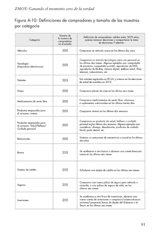 81
ZMOT: Ganando el momento cero de la verdad
Figura A-10: Definiciones de compradores y tamaño de las muestras
por categoría
!
 