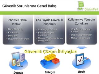 GüvenikSorunlarınaGenelBakışBasitDetaylıEntegreKullanım ve Yönetim ZorluklarıÇok Sayıda Güvenlik TeknolojisiTehditler Daha TehlikeliDaha GelişmişKar AmaçlıDaha SıkUygulamalara YönelikÇok Sayıda Yönetim KonsoluDağınık raporlamalarMaliyet ve karışıklıkÇok değişik ürünlerBeraber çalışma güçlükleriMevcut IT altyapısı ile zor entegrasyonGüvenlik Çözüm İhtiyaçları