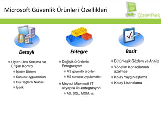 Microsoft GüvenlikÜrünleriÖzellikleriDetaylıBasitEntegreBütünleşik Gözlem ve AnalizYönetim Konsollarının azalmasıKolay YaygınlaştırmaKolay LisanslamaDeğişik ürünlerle EntegrasyonMS güvenlik ürünleriMS sunucu uygulamalarıMevcut Microsoft IT altyapısı ile entegrasyonAD, SQL, MOM, vs.Uçtan Uca Koruma ve Erişim Kontrolİşletim SistemiSunucu UygulamalarıDış Bağlantı Noktasıİçerik