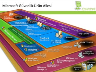 ServicesDış BağlantıSunucu UygulamaEncrypting File System (EFS)BitLocker™Network Access Protection (NAP)Bilgi KorumaKullanıcıKimlik YönetimiSystemsManagementGuidanceDeveloper ToolsMicrosoft GüvenlikÜrünAilesiIdentıity Lifecycle Manager 2007System Center  Certificate  Lifecycle Manager Active Directory Federation Services (ADFS)