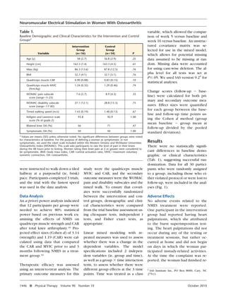 Neuromuscular Electrical Stimulation in Women With Osteoarthritis
Table 1.
Baseline Demographic and Clinical Characteristics for the Intervention and Control
Groupsa

Variable

Intervention
Group
(n‫)61؍‬

Age (y)
Height (cm)

Control
Group
(n‫)41؍‬

P

58 (2.7)

56.8 (2.9)

.25

162.3 (7.4)

163.3 (4.5)

.61

Mass (kg)

86.3 (13.6)

87.8 (12.5)

.76

BMI

32.7 (4.1)

32.1 (5.1)

.76

Quadriceps muscle CAR

0.90 (0.08)

0.83 (0.15)

.10

Quadriceps muscle MVIC
(N⅐m/kg)

1.24 (0.35)

1.29 (0.46)

.74

7.6 (2.7)

8.9 (4.3)

.35

WOMAC disability subscale
score (rangeϭ17–85)

27.1 (12.1)

28.8 (15.3)

.75

Timed walking speed (m/s)

1.43 (0.19)

1.40 (0.13)

.67

Kellgren and Lawrence scale
score (% of grade 2)

93.8

92.9

1.00

variable, which allowed the comparison of week 5 versus baseline and
week 16 versus baseline. An unstructured covariance matrix was selected for use in the mixed model,
which allows for potential missing
data assumed to be missing at random. Missing data were accounted
for using case-wise deletion. The alpha level for all tests was set at
PՅ.05. We used SAS version 9.2# for
statistical analyses.

WOMAC pain subscale
score (rangeϭ5–25)

Bilateral knee OA (%)

56

71

.47

Symptomatic OA (%)

50

50

1.00

a
Values are means (SD) unless otherwise noted. No signiﬁcant differences between groups were noted
for characteristics at baseline. For the purpose of deﬁning a woman as symptomatic or not
symptomatic, we used the Likert scale included within the Western Ontario and McMaster Universities
Osteoarthritis Index (WOMAC). This scale asks participants to rate the level of pain in their knees
during the 48 hours prior to testing. Women rating their knee pain as 2 or greater were considered to
be symptomatic. BMIϭbody mass index, CARϭcentral activation ratio, MVICϭmaximum voluntary
isometric contraction, OAϭosteoarthritis.

were instructed to walk down a tiled
hallway at a purposeful (ie, brisk)
pace. Participants completed 3 trials,
and the trial with the fastest speed
was used in the data analysis.
Data Analysis
An a priori power analysis indicated
that 12 participants per group were
needed to achieve 80% statistical
power based on previous work examining the effects of NMES on
quadriceps muscle strength and CAR
after total knee arthroplasty.16 Projected effect sizes (Cohen d) of 3.14
(strength) and 1.19 (CAR) were calculated using data that compared
the CAR and MVIC prior to and 3
months following NMES in a treatment group.16
Therapeutic efﬁcacy was assessed
using an intent-to-treat analysis. The
primary outcome measures for this
1446

f

Physical Therapy

Volume 90

study were the quadriceps muscle
MVIC and CAR, and the secondary
outcome measures were the WOMAC
pain and disability subscales and the
timed walk. To ensure that covariates were successfully randomized
between the intervention and control groups, demographic and clinical characteristics were compared
from the trial baseline assessment using chi-square tests, independent t
tests, and Fisher exact tests, as
appropriate.
Linear mixed modeling with repeated measures was used to assess
whether there was a change in the
dependent variables. The model
speciﬁcations included 2 independent variables (ie, group and time),
as well as a group ϫ time interaction
term, to assess whether there were
different group effects at the 3 time
points. Time was treated as a class

Number 10

Change scores (follow-up Ϫ baseline) were calculated for both primary and secondary outcome measures. Effect sizes were quantiﬁed
for each group between the baseline and follow-up time points using the Cohen d method (group
mean baseline Ϫ group mean at
follow-up divided by the pooled
standard deviation).

Results
There were no statistically signiﬁcant differences in baseline demographic or clinical characteristics
(Tab. 1), suggesting successful randomization. Data for all 30 participants who were randomly assigned
to a group, including those who either violated protocol or were lost to
follow-up, were included in the analyses (Fig. 1).
Adverse Effects
No adverse events related to the
NMES treatment were reported.
One participant in the intervention
group had reported having heart
palpitations, which she attributed
to the burst superimposition testing. The heart palpitations did not
occur during any of the testing or
treatment sessions, but rather occurred at home and did not begin
on days in which the woman participated instudy-related activities.
At the time the complaint was reported, the woman had ﬁnished re#
SAS Institute Inc, PO Box 8000, Cary, NC
27513.

October 2010

 