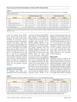 Neuromuscular Electrical Stimulation in Women With Osteoarthritis
Table 2.
Mean Change Scores (95% Conﬁdence Intervals) for the Primary and Secondary Outcome Measures at the 5- and 16-Week
Follow-up Time Pointsa
Intervention Group (n‫)61؍‬
Measure

5 Weeks

Control Group (n‫)41؍‬

16 Weeks

5 Weeks

16 Weeks

CAR

Ϫ0.02 (Ϫ0.07 to 0.02)

Ϫ0.04 (Ϫ0.11 to 0.03)

0.01 (Ϫ0.09 to 0.10)

0.02 (Ϫ0.06 to 0.10)

MVIC

Ϫ0.03 (Ϫ0.21 to 0.14)

Ϫ0.21 (Ϫ0.50 to 0.08)

0.05 (Ϫ0.22 to 0.31)

0.14 (Ϫ0.20 to 0.49)

WOMAC pain subscale score

Ϫ0.53 (Ϫ2.37 to 1.30)

Ϫ0.54 (Ϫ1.83 to 0.75)

0.00 (Ϫ1.16 to 1.16)

1.4 (Ϫ0.26 to 3.06)

WOMAC disability subscale score

Ϫ4.86 (Ϫ11.29 to 1.56)

Ϫ4.92 (Ϫ10.89 to 1.05)

0.00 (Ϫ5.00 to 5.00)

5.0 (0.59 to 9.41)

Timed walking speed

Ϫ0.04 (Ϫ0.09 to 0.01)

Ϫ0.05 (Ϫ0.13 to 0.03)

0.00 (Ϫ0.02 to 0.20)

0.04 (Ϫ0.09 to 0.17)

a

Negative values reﬂect a decrease from baseline; positive values reﬂect an increase from baseline. Baseline data were subtracted from follow-up data to
calculate the scores. CARϭcentral activation ratio, MVICϭmaximum voluntary isometric contraction, WOMACϭWestern Ontario and McMaster Universities
Osteoarthritis Index.

versus the control group (MVIC:
Pϭ.74; CAR: Pϭ.08) or for week 5
(MVIC: Pϭ.60; CAR: Pϭ.85) or week
16 (MVIC: Pϭ.42; CAR: Pϭ.23) versus baseline for either of the primary
outcomes. The group ϫ time interaction terms in the modeling were
not statistically signiﬁcant, indicating
that the intervention and control
groups did not differ at week 5 or
week 16 on either the MVIC (Pϭ.59
and Pϭ.15, respectively) or the CAR
(Pϭ.43 and Pϭ.09, respectively)
(Fig. 3). Table 2 presents the change
scores and 95% conﬁdence intervals
for the primary outcome measures.
Table 3 provides the within-group
effect sizes and 95% conﬁdence intervals for the primary outcome
measures.
Secondary Outcome Measures:
WOMAC and Timed Walk
No signiﬁcant main effects were
identiﬁed for the intervention group

versus the control groups (WOMAC
pain subscale: Pϭ.90; WOMAC disability subscale: Pϭ.66; timed walk:
Pϭ.89) or for week 5 versus baseline
(WOMAC pain subscale: Pϭ.47;
WOMAC disability subscale: Pϭ.84;
timed walk: Pϭ.34). However, when
comparing week 16 versus baseline,
the average WOMAC pain and
WOMAC disability scores were signiﬁcantly greater (Pϭ.05 and Pϭ.03,
respectively), but there was no signiﬁcant effect for timed walk
(Pϭ.39). The group ϫ time interaction term for week 16 was signiﬁcant
for WOMAC pain and disability subscale scores, indicating that there
were differences between the intervention and control groups at this
time point (Pϭ.04 and Pϭ.003, respectively); with women assigned to
the control group having greater
WOMAC pain and disability subscale
scores than those assigned to the intervention group. Neither of the

group ϫ time interaction terms were
signiﬁcant for the timed walk, indicating there were no differences in
walking speed between the intervention and control groups at week 5
(Pϭ.73) or week 16 (Pϭ.96). Table 2
presents the change scores and 95%
conﬁdence intervals from baseline
for the secondary outcome measures. Table 3 provides the withingroup effect sizes and 95% conﬁdence intervals for the secondary
outcome measures.

Discussion
Quadriceps muscle weakness impairs functional ability and may be
related to the onset of OA. Thus, identifying interventions capable of improving quadriceps muscle strength
may improve quality of life in patients
with this disease. This clinical trial of
NMES was designed to evaluate the
potential to improve quadriceps muscle strength and activation in a group

Table 3.
Within-Group Effect Sizes (95% Conﬁdence Intervals) at the 5- and 16-Week Follow-up Pointsa
Intervention Group (n‫)61؍‬
Measure

Control Group (n‫)41؍‬

5 Weeks

16 Weeks

0.20 (Ϫ0.53 to 0.91)

0.42 (Ϫ0.36 to 1.18)

0.00 (Ϫ0.78 to 0.78)

MVIC

0.12 (Ϫ0.60 to 0.84)

0.46 (Ϫ0.33 to 1.21)

Ϫ0.06 (Ϫ0.85 to 0.72)

Ϫ0.29 (Ϫ1.11 to 0.55)

WOMAC pain subscale score

0.26 (Ϫ0.45 to 0.96)

0.30 (Ϫ0.44 to 1.03)

0.07 (Ϫ0.70 to 0.84)

Ϫ0.45 (Ϫ1.25 to 0.39)

CAR

5 Weeks

16 Weeks
Ϫ0.33 (Ϫ1.15 to 0.51)

WOMAC disability subscale score

0.55 (Ϫ0.18 to 1.25)

0.55 (Ϫ0.21 to 1.27)

Ϫ0.08 (Ϫ0.85 to 0.69)

Ϫ0.55 (Ϫ1.36 to 0.29)

Timed walking speed

0.06 (Ϫ0.67 to 0.79)

0.31 (Ϫ0.47 to 1.06)

Ϫ0.45 (Ϫ1.21 to 0.35)

Ϫ0.18 (Ϫ0.99 to 0.54)

a
Effect sizes were computed using the Cohen d method (mean difference between baseline and follow-up/pooled standard deviation). CARϭcentral
activation ratio, MVICϭmaximum voluntary isometric contraction, WOMACϭWestern Ontario and McMaster Universities Osteoarthritis Index.

1448

f

Physical Therapy

Volume 90

Number 10

October 2010

 