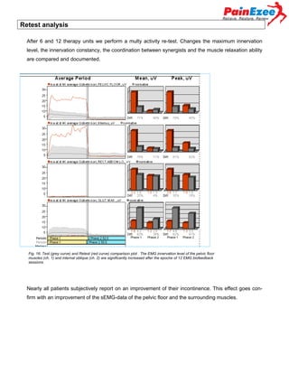 Retest analysis
After 6 and 12 therapy units we perform a multy activity re-test. Changes the maximum innervation
level, the innervation constancy, the coordination between synergists and the muscle relaxation ability
are compared and documented.

Fig. 16: Test (grey curve) and Retest (red curve) comparison plot . The EMG innervation level of the pelvic floor
muscles (ch. 1) and internal oblique (ch. 2) are significantly increased after the epoche of 12 EMG biofeedback
sessions.

Nearly all patients subjectively report on an improvement of their incontinence. This effect goes confirm with an improvement of the sEMG-data of the pelvic floor and the surrounding muscles.

 