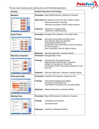 The test report analyzes each activity with a set of individual parameters.
Activity:

Analysis Parameters and Findings

Baseline:

Parameters: Mean EMG Amplitude, Coefficient of Variance
Observation:No relaxation of the pelvic floor muscle in laying
Reduced activation in standing
Reduced co-activation of the M. oblique internus
Diagnosis:

Quick Flicks:

Parameters: Averaged Peak Amplitude, Time to/after Peak,
Findings:

Maximal contraction

Hypertonus in laying position
Hypotonus in standing position

slow peak increse within quick-flick bursts
slow relaxation after quick activation
reduced peak activation level
co-activation of the surrounding muscles: M. gluteus,
M. internus abdom.
Less co-activation of the M. oblique internus

Diagnosis: Muscular dysfunction, relaxation deficits
Parameters: Averaged Mean Value
Findings:

Diagnosis:

Endurance Hold

reduced pelvic floor activation level
steep decrease of activity witin 10 seconds
problem to innervate over 10 seconds
co-activation of the M- transverses abdominis, M. gluteus max.
Muscular dysfunction, weakness, relaxation deficits

Parameters: Amplitude and Frequency change over time
Findings:

Diagnosis:

Resting Tone

Time domain changes due to fatigue
Constancy of contraction level
co-activation of M. gluteus max, M. rectus abdom.
Reduced endurance, innervation deficits

Parameters: Mean EMG Amplitude, Coefficient of Variance
Findings:

Increased rest line activity,
late rest line level

Diagnosis:

Hypertonus, Relaxation Deficits

 