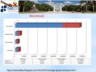 Benchmark




http://mikehadlow.blogspot.com/2011/04/message-queue-shootout.html
 
