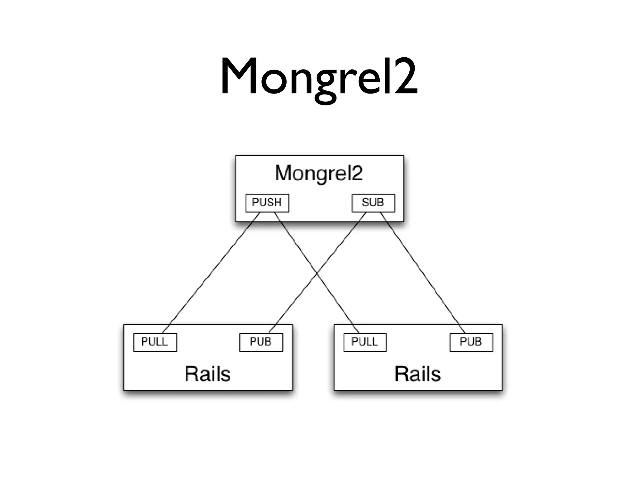 Mongrel2
 