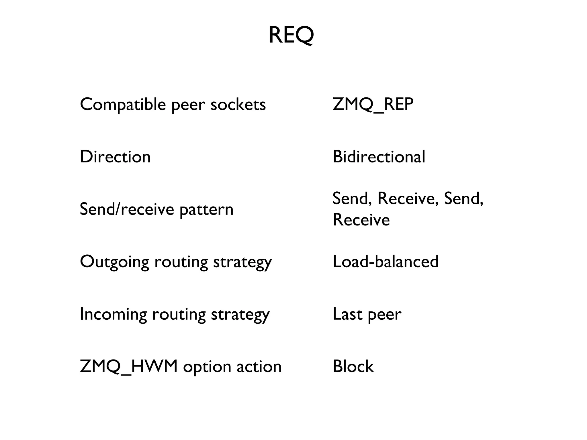 REQ
Compatible peer sockets ZMQ_REP
Direction Bidirectional
Send/receive pattern
Send, Receive, Send,
Receive
Outgoing routing strategy Load-balanced
Incoming routing strategy Last peer
ZMQ_HWM option action Block
 