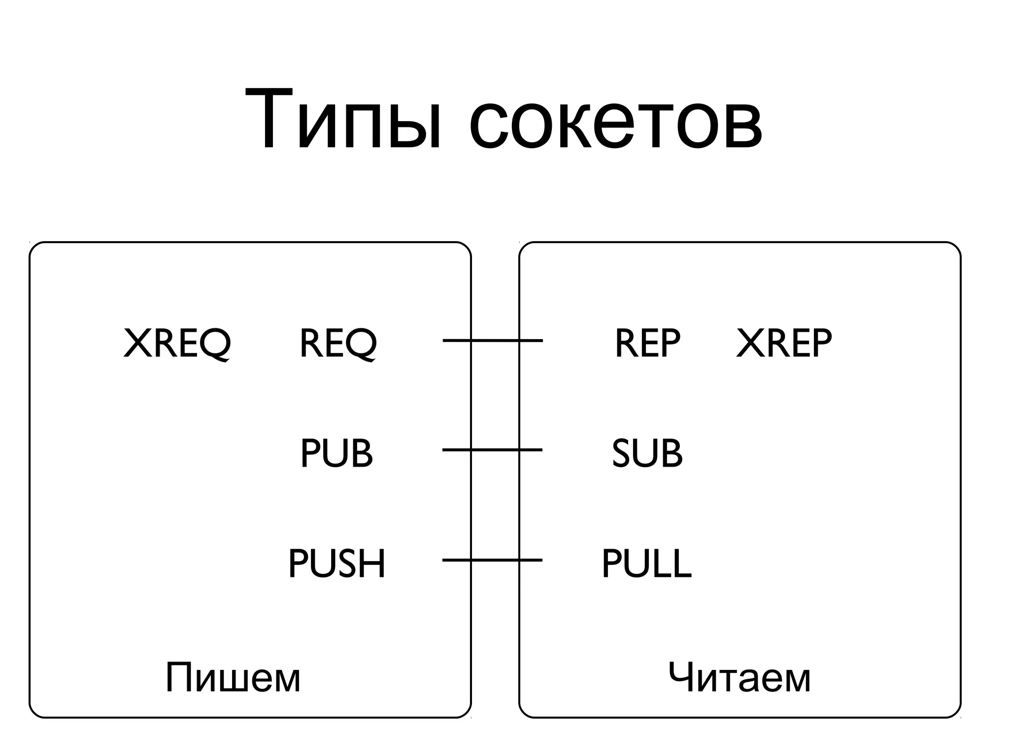REQ
Типы сокетов
REP XREPXREQ
PUB SUB
PUSH PULL
Пишем Читаем
 