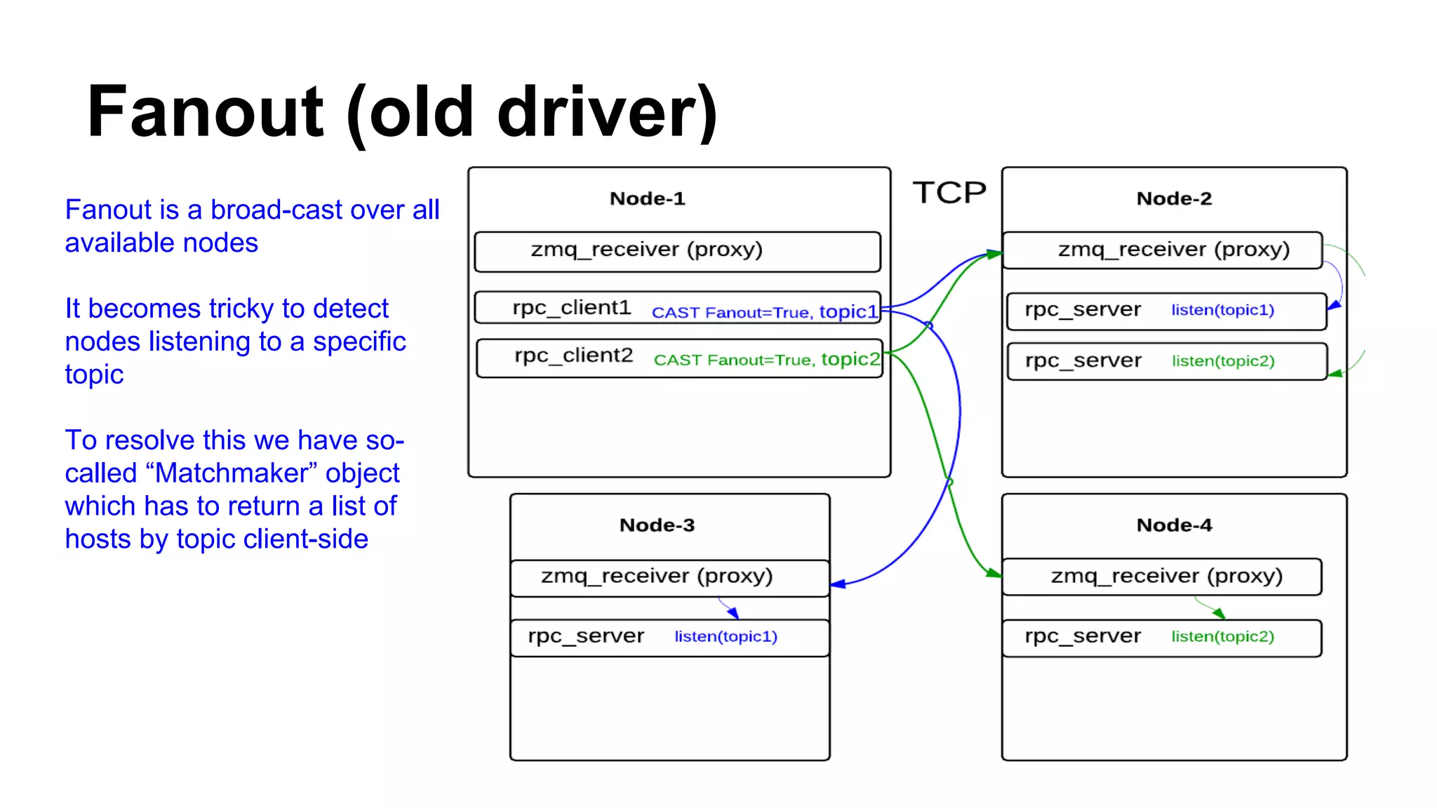 Fanout (old driver)
Fanout is a broad-cast over all
available nodes
It becomes tricky to detect
nodes listening to a specific
topic
To resolve this we have so-
called “Matchmaker” object
which has to return a list of
hosts by topic client-side
 