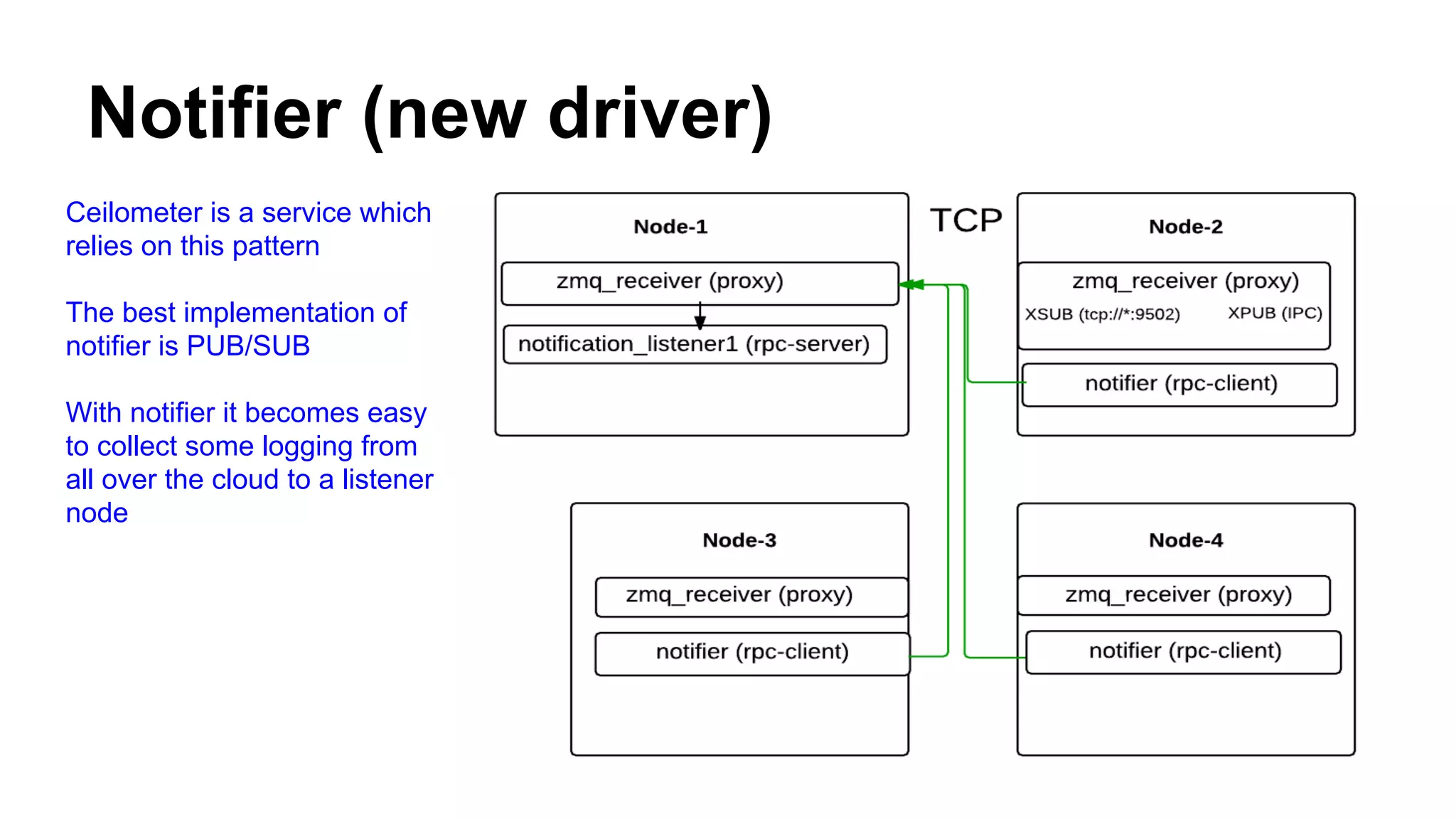 Notifier (new driver)
Ceilometer is a service which
relies on this pattern
The best implementation of
notifier is PUB/SUB
With notifier it becomes easy
to collect some logging from
all over the cloud to a listener
node
 